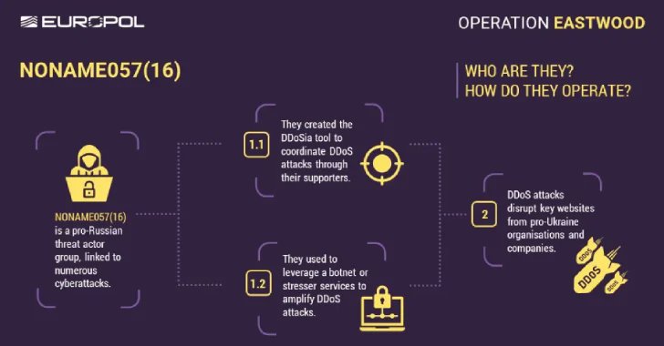 TheHackersNews's tweet card. Europol dismantles NoName057(16), a Russian group behind DDoS attacks, arresting two and targeting over 1,000 supporters.