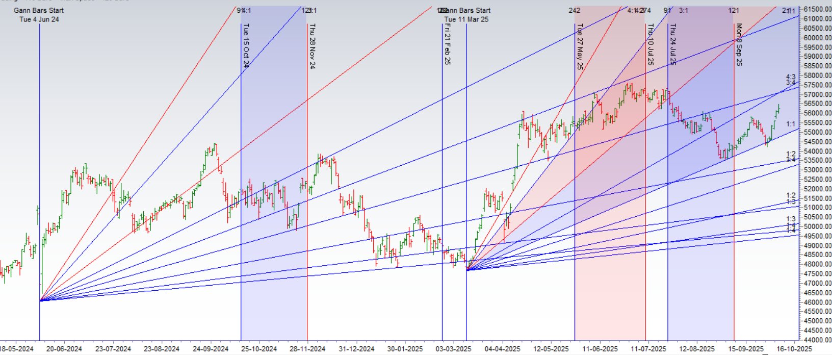 brahmesh's tweet card. Foreign Institutional Investors (FIIs) maintained their Bullish stance in the Bank Nifty Index Futures on 07 Oct 2025 market by Buying 2906 contracts worth 575 crore. However, this move resulted in a...