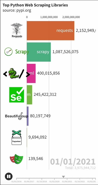ScrapingPy's tweet card. Top Python Web Scraping Libraries 2016 to 2024 #python #webscraping...
