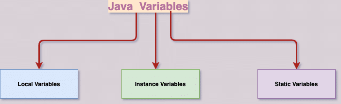 javadevjournal's tweet card. In this article of Java tutorial, we will inspect the Java variables. We will get a deep understanding of Java variables and how to use them in your application. Java ... Read more