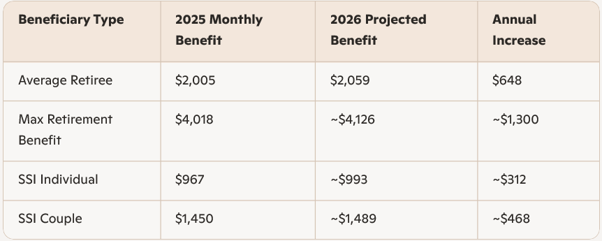 CPASolutionsID's tweet card. Discover how the 2026 Social Security COLA increase of 2.7% will impact retirees, SSI recipients, and Medicare premiums