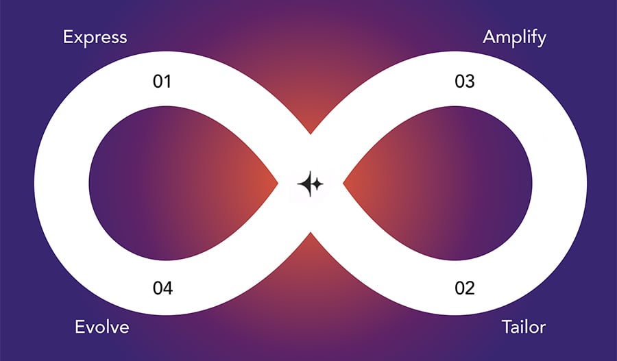 LANGE_PFLANZ's tweet card. HubSpots Loop Marketing vereint Mensch, KI und Daten in einem neuen Konzept. Wachstum durch hybride Teams und datengetriebene, stetige Verbesserung.