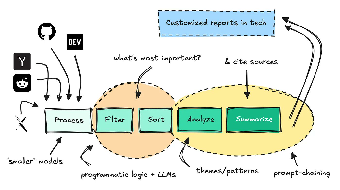 TDataScience's tweet card. Using a controlled workflow, unique data & prompt chaining