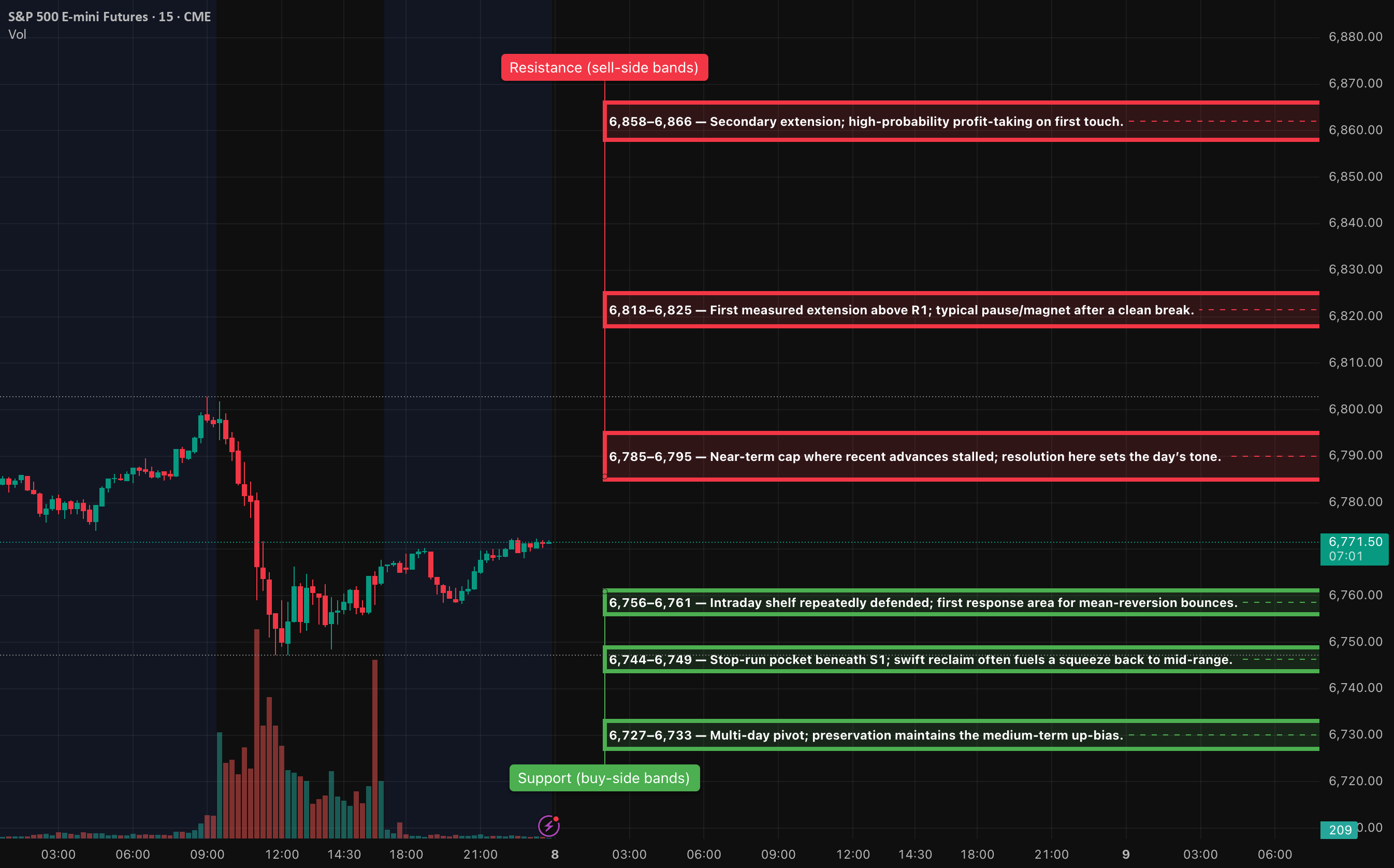 AlgoIndexCom's tweet card. The E-mini S&P 500 (ES) is currently exhibiting a primary uptrend on the higher timeframes while consolidating just below a significant resistance level between 6,785 and 6,795. As we approach the...