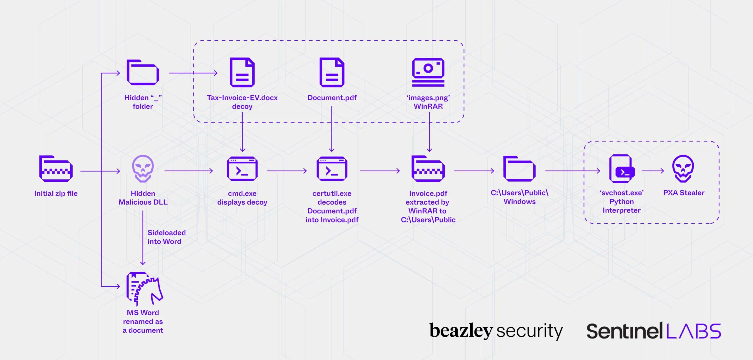 the_yellow_fall's tweet card. SentinelLABS and Beazley expose PXA Stealer, a Python-based infostealer campaign targeting 62 countries with stealthy DLL sideloading, decoy files, and Telegram-based data exfiltration.