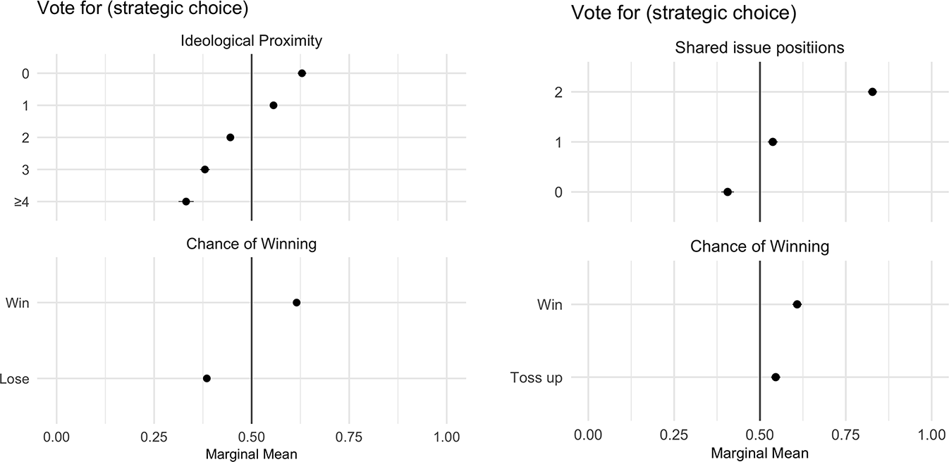 PolBehavior's tweet card. Political Behavior - Do voters who dislike the other side prefer candidates who can win, even if they are less representative? Negative partisanship is an important feature of American politics,...