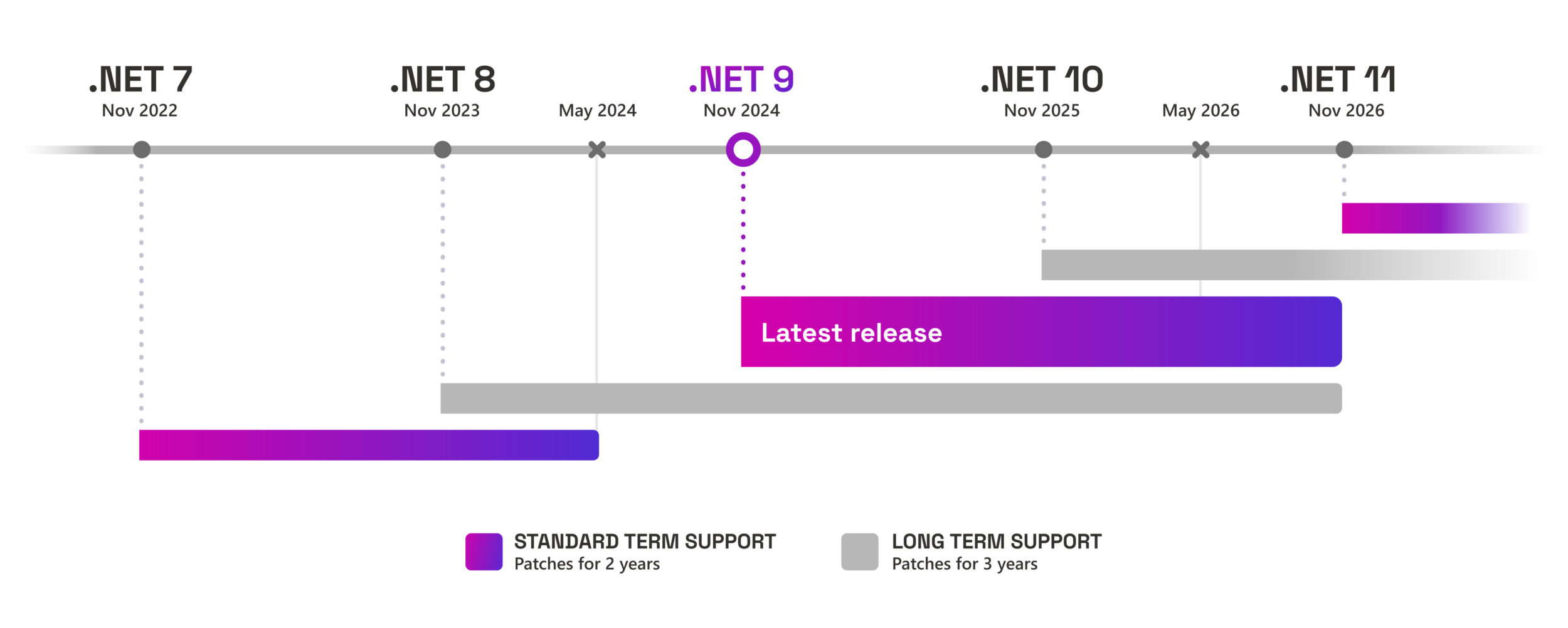 DamianEdwards's tweet card. .NET STS releases will be supported for 24 months