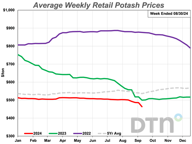 oldtjlea's tweet card. Several average retail fertilizer prices saw sizeable declines for the first time in eight weeks during the second week of September 2024. Potash was down 8% compared to last month, while both...