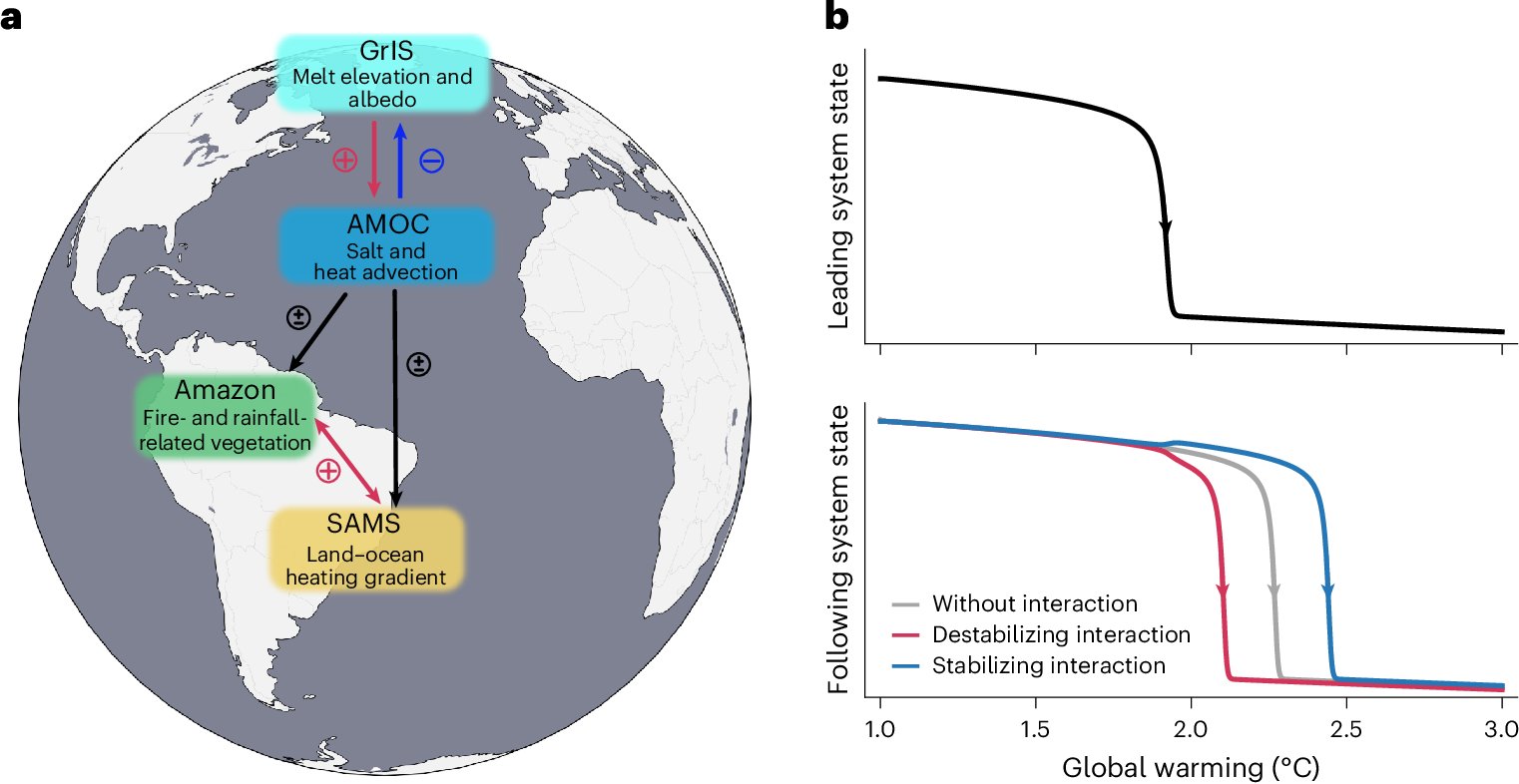 Ivan_Novara's tweet card. Nature Geoscience - A review of observation-based evidence suggests that four interconnected Earth system tipping elements have moved towards their critical thresholds, highlighting the need for...