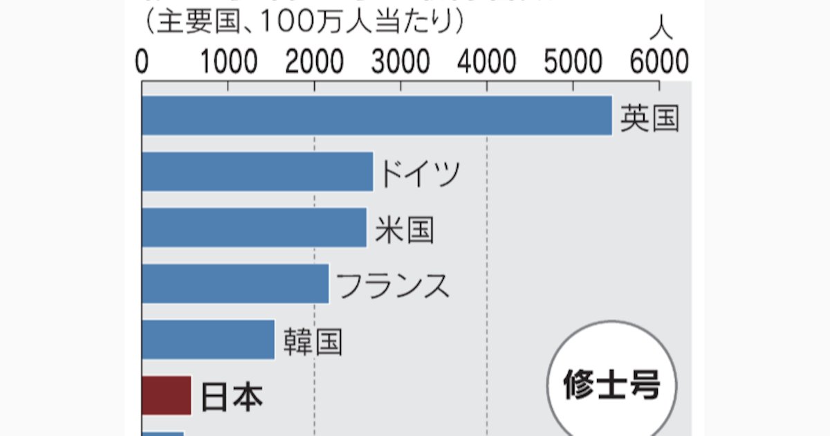 TechForests's tweet card. 文部科学省は8日、学士課程と修士課程を5年一貫で修了できる大学を増やすため、制度を改める方針を示した。2025年度内に省令を改正し、26年度からの導入を目指す。特に学部卒業で社会に出ることが多い文系学生の大学院進学を促し、高度人材を増やす狙いだ。同日の中央教育審議会の部会に制度改正案を示した。通常は学士4年、修士2年の計6年かかるが、新制度では学士4年、修士1年の計5年に短縮できるようにする。