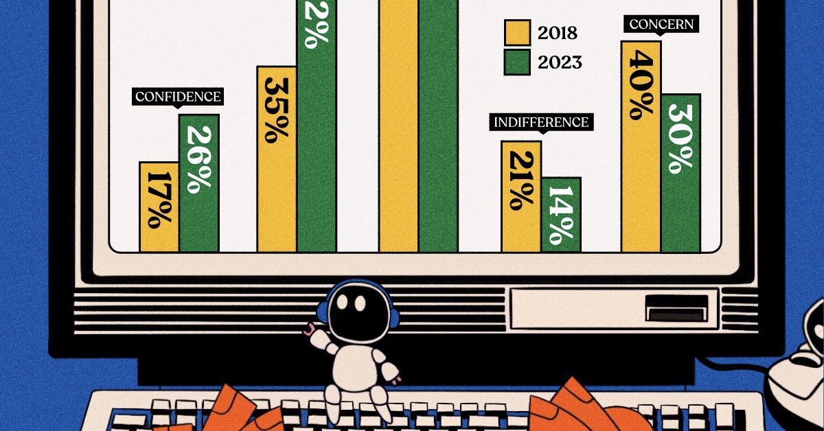 Blog_R_'s tweet card. Opinions about using AI in the workplace have undergone a transformation from 2018, and so have the AI tools themselves.