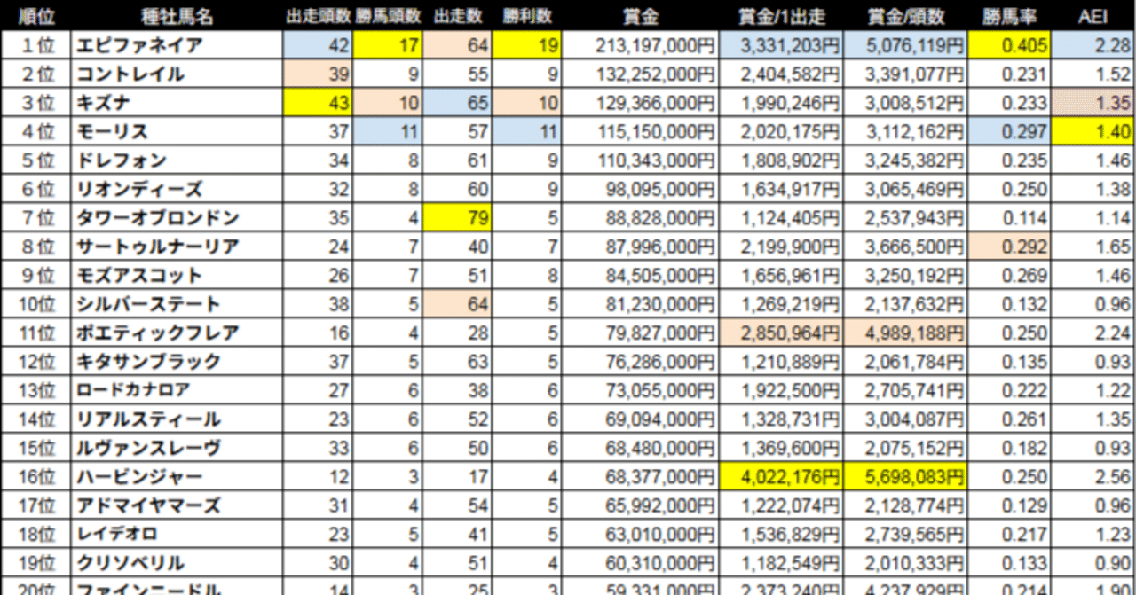 satoshi_style's tweet card. 23年産世代絶好調 エピファネイア 現2歳世代のリーディングを見ると、皆さん、ご存じの通り、エピファネイアが絶好調。勝馬率が40%を超えています。昨年の2歳終了時点のエピファネイア産駒の勝ち馬率が25%だったことを考えると、「今年のエピファネイア産駒は質がよい」ということが言えそうです。 種付けが増えて玉石混淆になったキタサンブラック 既存種牡馬で気になるのは、キタサンブラックが不振気味であ...