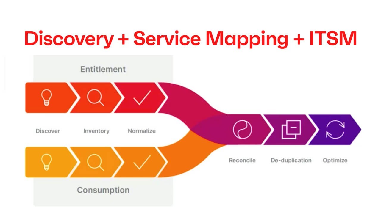SolutionsLatest's tweet card. Understanding your IT environment with Discovery, Service Mapping,...