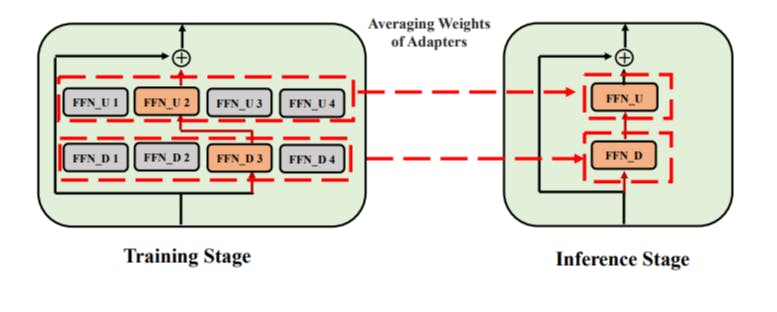 hackernoon's tweet card. Ablation studies on AdaMix reveal why adaptation merging, consistency regularization, and module sharing drive superior fine-tuning performance.