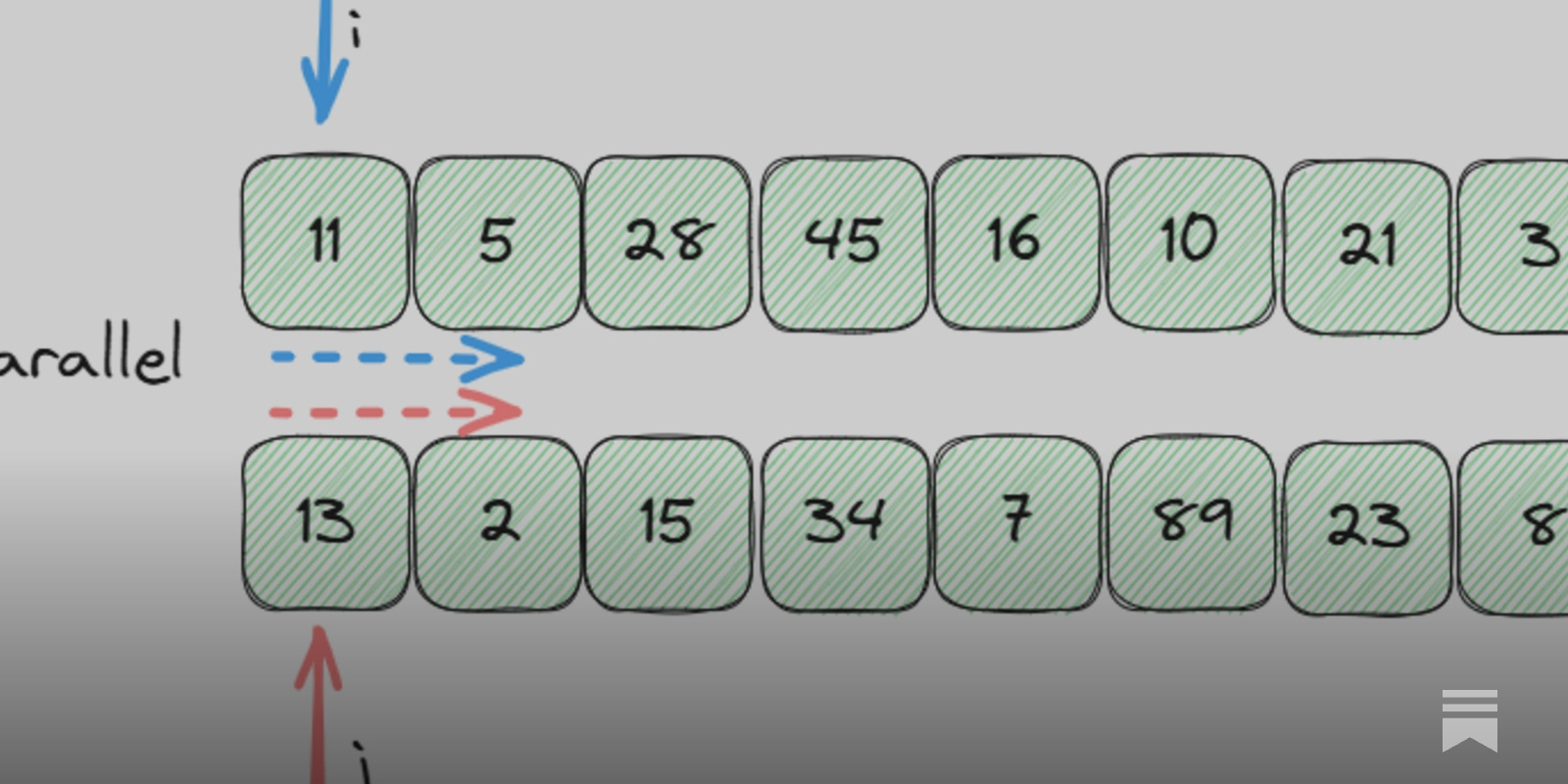 Franc0Fernand0's tweet card. How to use the two-pointer method to efficiently solving array and string problems (with code templates).