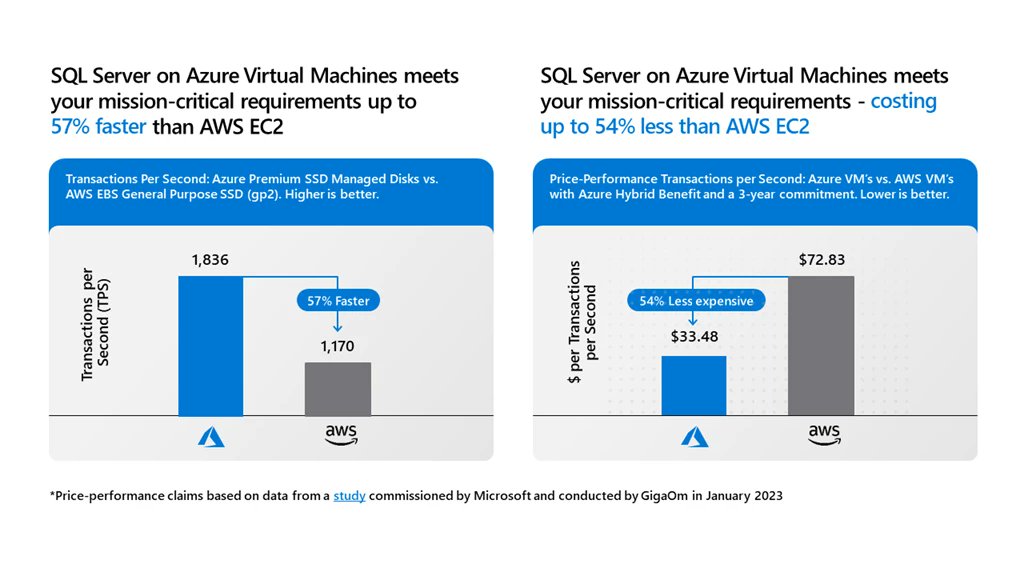 Techgyan's tweet card. As part of our commitment to ensuring that Microsoft Azure is the best place to run SQL Server and Windows Server, Microsoft is excited to announce that SQL Server on Azure Virtual Machines just...