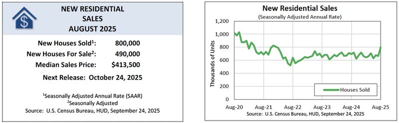 t_j_thompson's tweet card. New Home Sales Surge to 800,000 in August The U.S. housing market just delivered its strongest performance in more than three years. New home sales soared in August to an annualized pace of 800,000,...