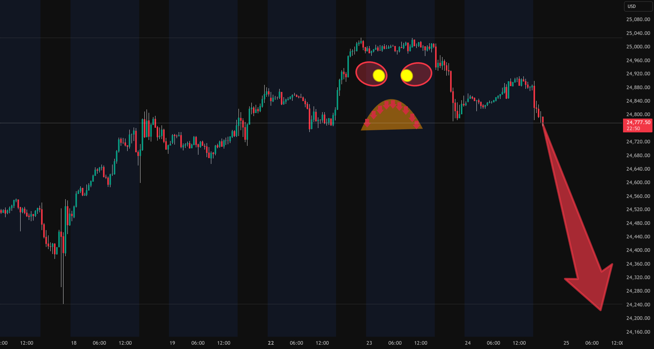 HowToChart's tweet card. OK, there's not much to say. That guy looks bad. I mean, really bad §8-) Let's see if we can use the bad mood for a nice short down to the bottom. Ohhhh Myyyy.....
