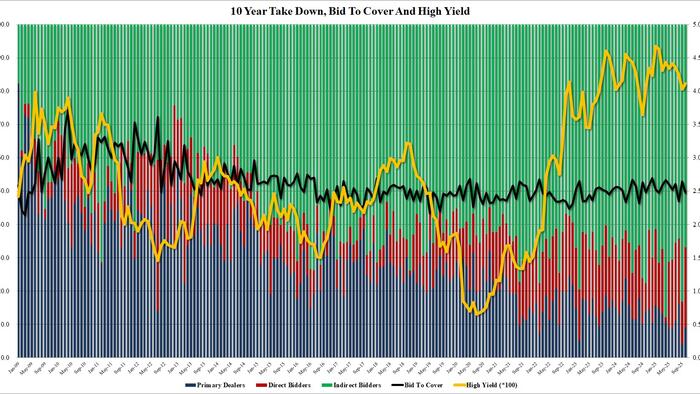 zerohedge's tweet card. Another ugly coupon auction. 