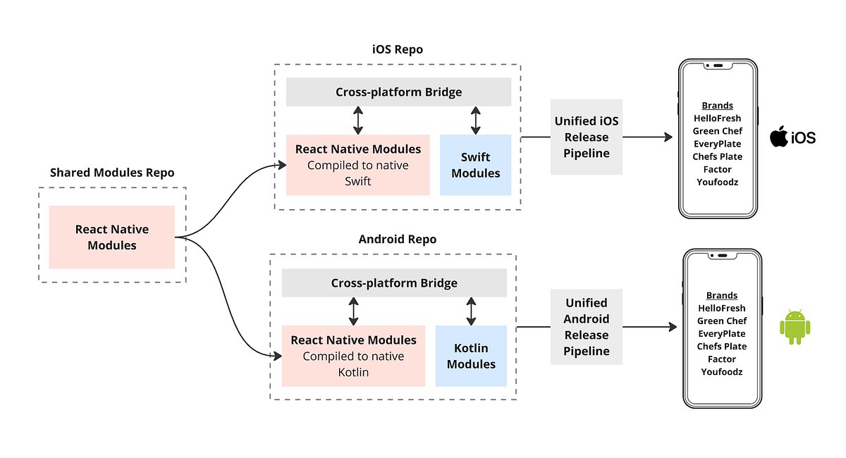 Kelset's tweet card. HelloFresh’s PUMA unifies all mobile apps under a Brownfield React Native setup — boosting speed, consistency, and AI-driven innovation.