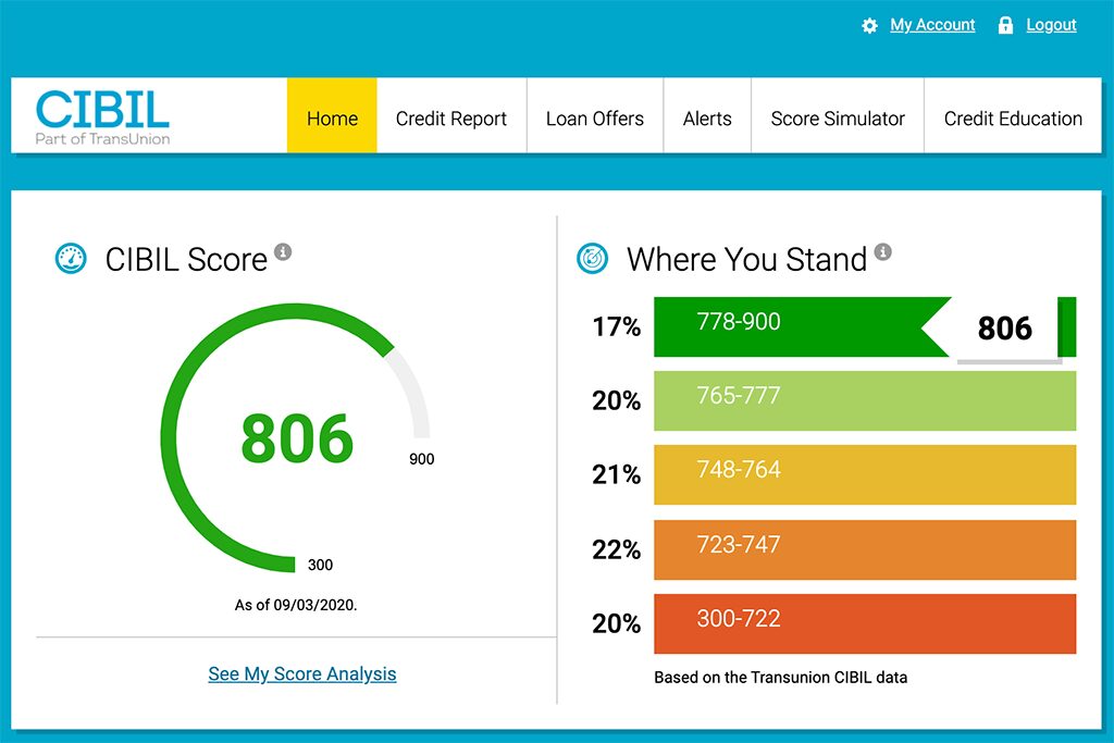 LiveFromALounge's tweet card. Sign up for a CIBIL subscription to monitor your credit score, detect errors, and safeguard against identity theft.