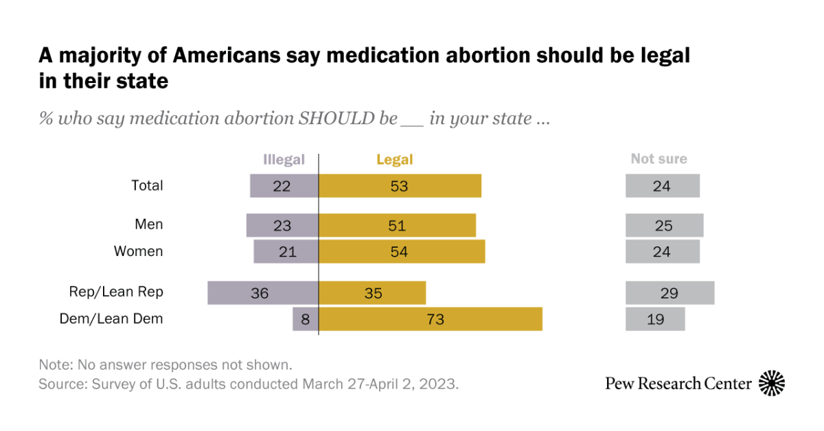 aedwardslevy's tweet card. A majority of Americans say medication abortion should be legal, but there is a stark divide by age, religion and party affiliation.