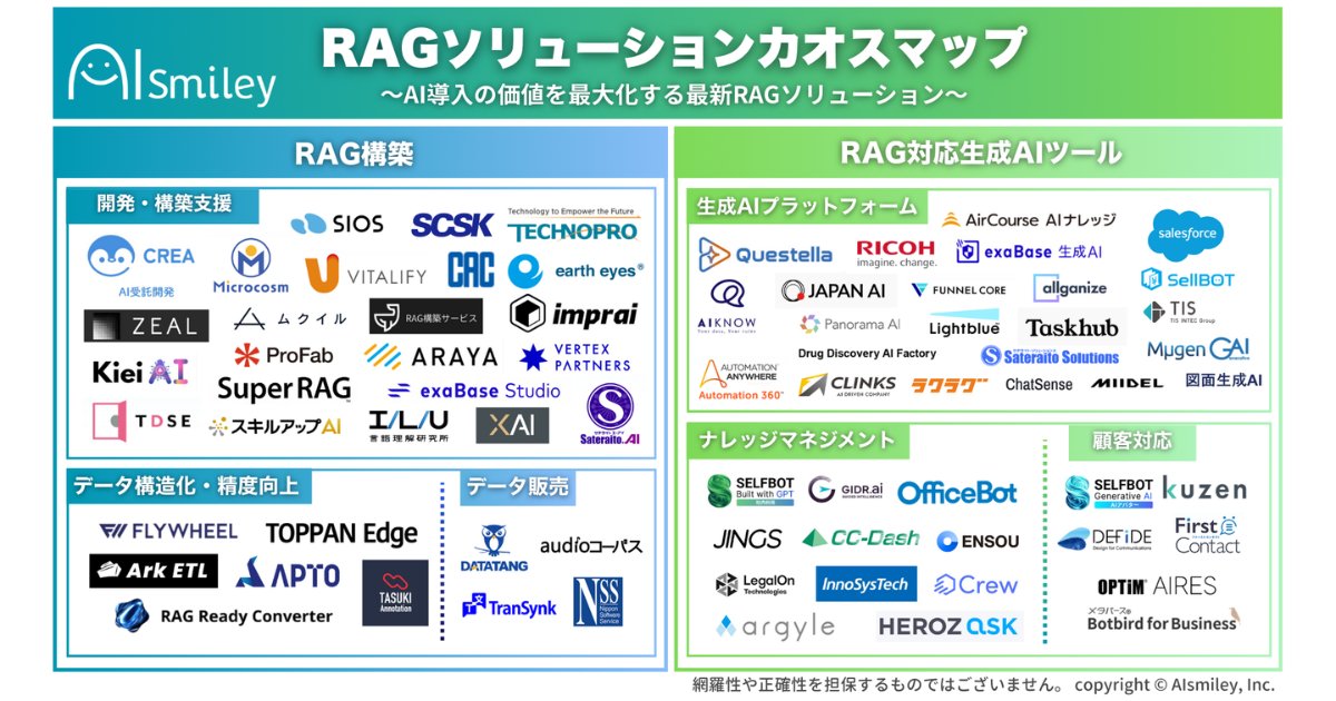 codezine's tweet card. 　AIポータルメディア「AIsmiley」を運営するアイスマイリーは、RAGソリューションサービスをまとめた「RAGソリューションカオスマップ」を、10月8日に公開しました。