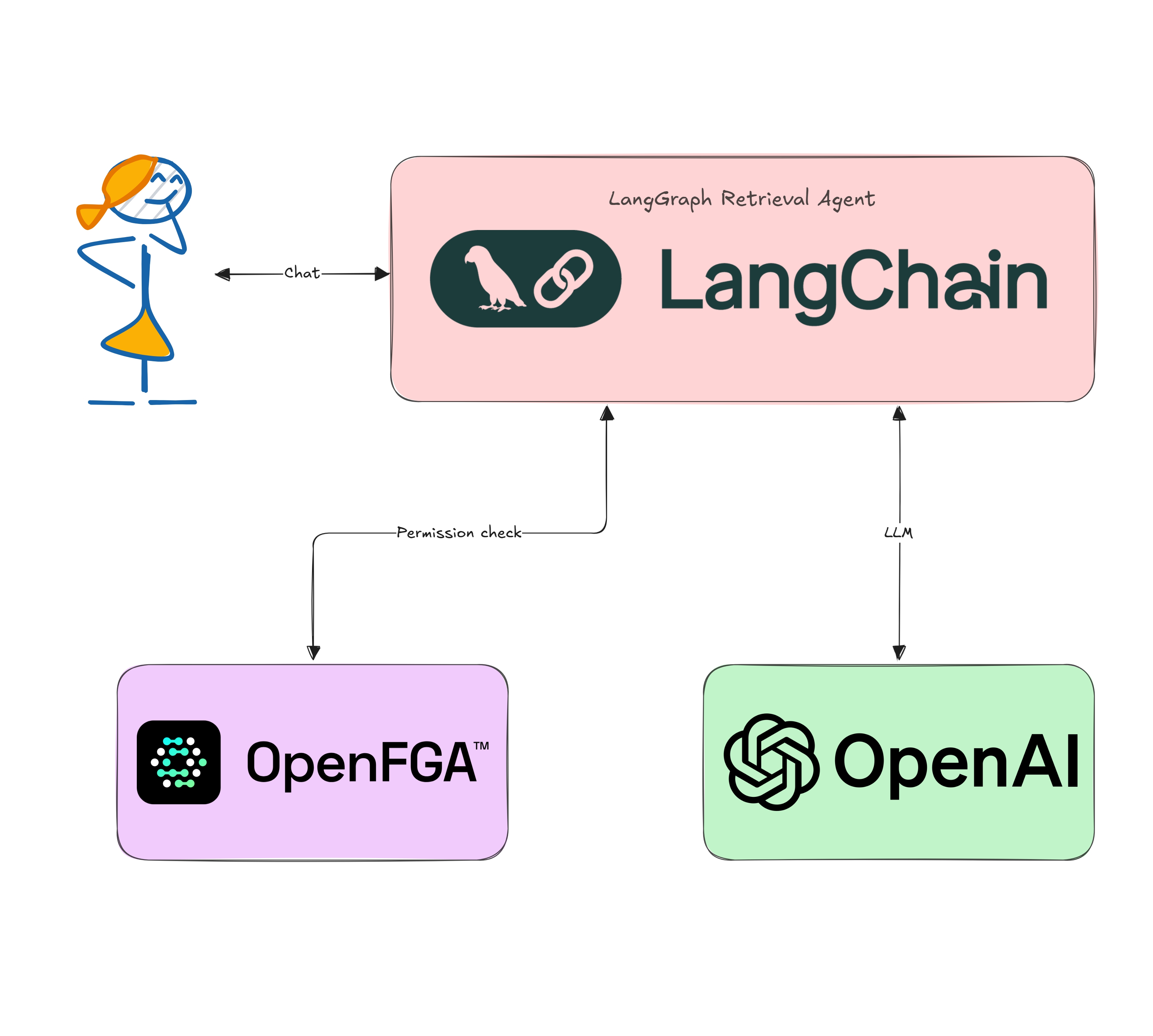 LangChainAI's tweet card. Learn how to use Okta FGA to secure your LangChain RAG agent in Python.