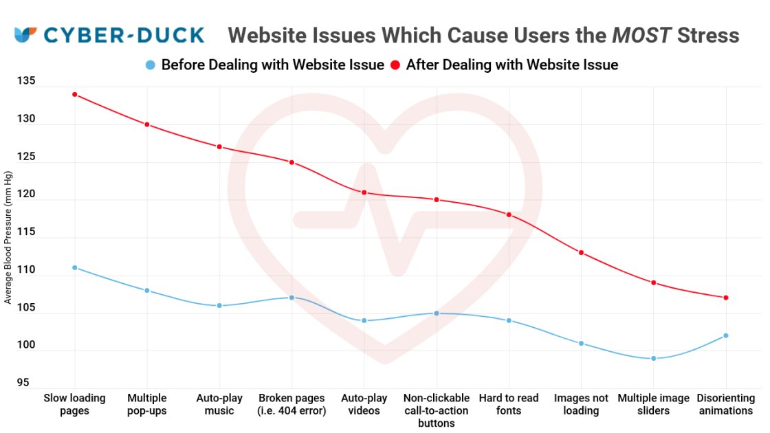 PCMag's tweet card. A design company created test sites full of super-annoying issues, such as slow load times, auto-play music, and pop-ups, then measured how much each increased people's blood pressure.