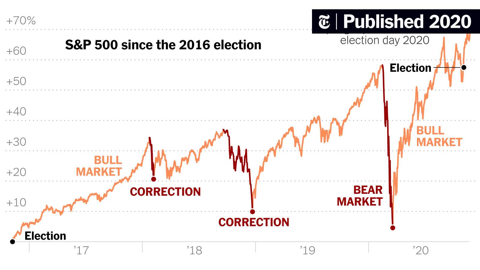 JohnJHarwood's tweet card. President Trump turned his Twitter feed into a singular source of market volatility. Now, investors are looking forward to markets free of presidential tweets.