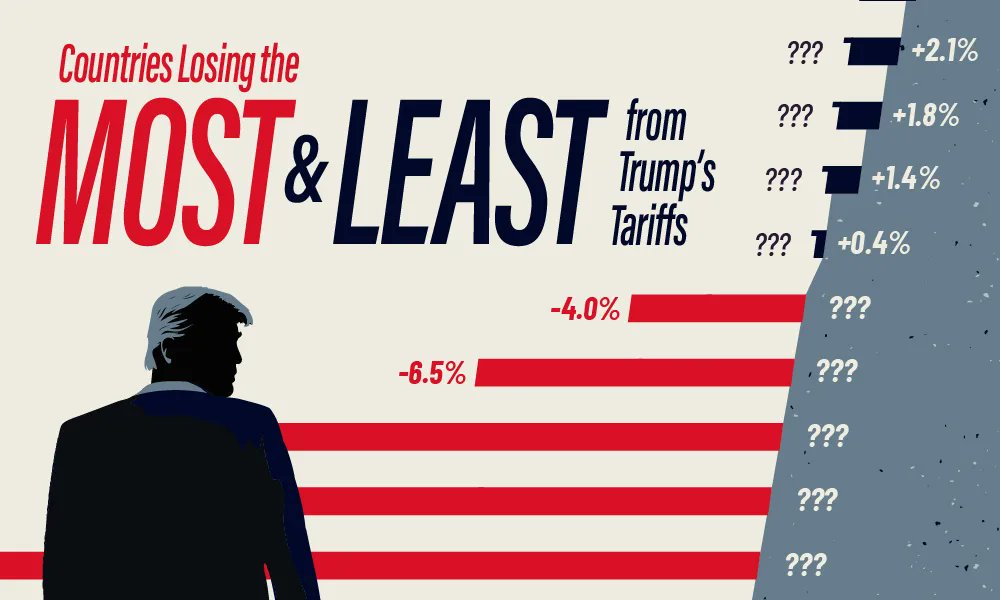 StanWongWealth's tweet card. Trump’s tariffs affect all major U.S. trading partners, but what matters is how each country’s tariffs compare to its competitors.