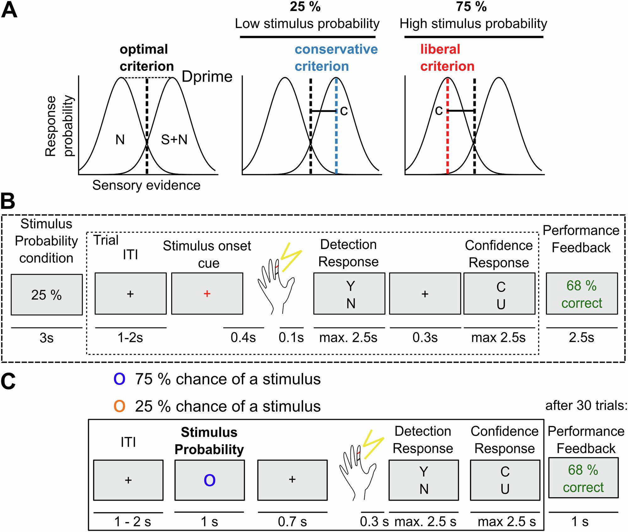 MillerLabMIT's tweet card. Communications Psychology - Two EEG studies in healthy human adults suggest that choice history and stimulus probability-induced biases in somatosensory perception are reflected in distinct...