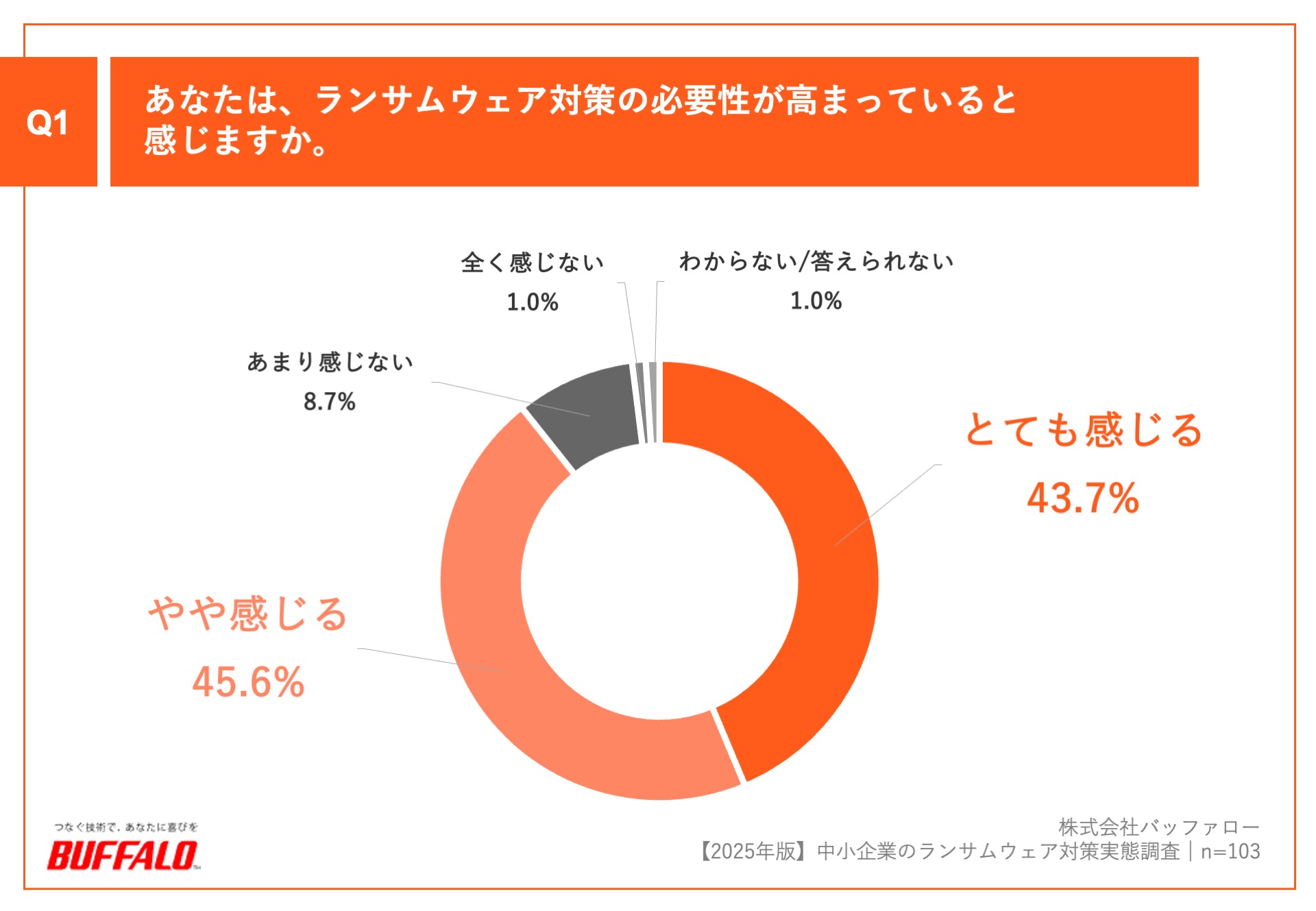 foxbook's tweet card. 　株式会社バッファローは3月26日、自社にNASを設置している中小企業の情報システム担当を対象に、2025年に実施した中小企業のランサムウェア対策実態調査の結果を公表した。