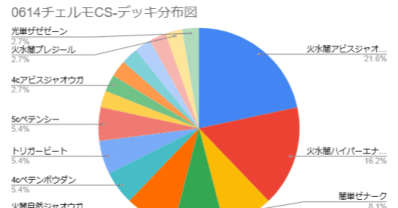 DM2block's tweet card. 本記事は2ブロック構築戦の発展を目的として、主に関東圏内の2ブロックCSの結果を基に書いている。筆者の主観と偏見を多分に含んでいるため、「そんな考えもあるんだなぁ」ぐらいのテンションで読んでいただけると幸いだ。 先週の記事はコチラ 今週のまとめ ・6/14(土)チェルモCS環境考察 まずはデッキタイプの分布から見ていこう。 今回より【火水闇ジャオウガ】を【アビス型】と【ハイパーエナジー型】で...
