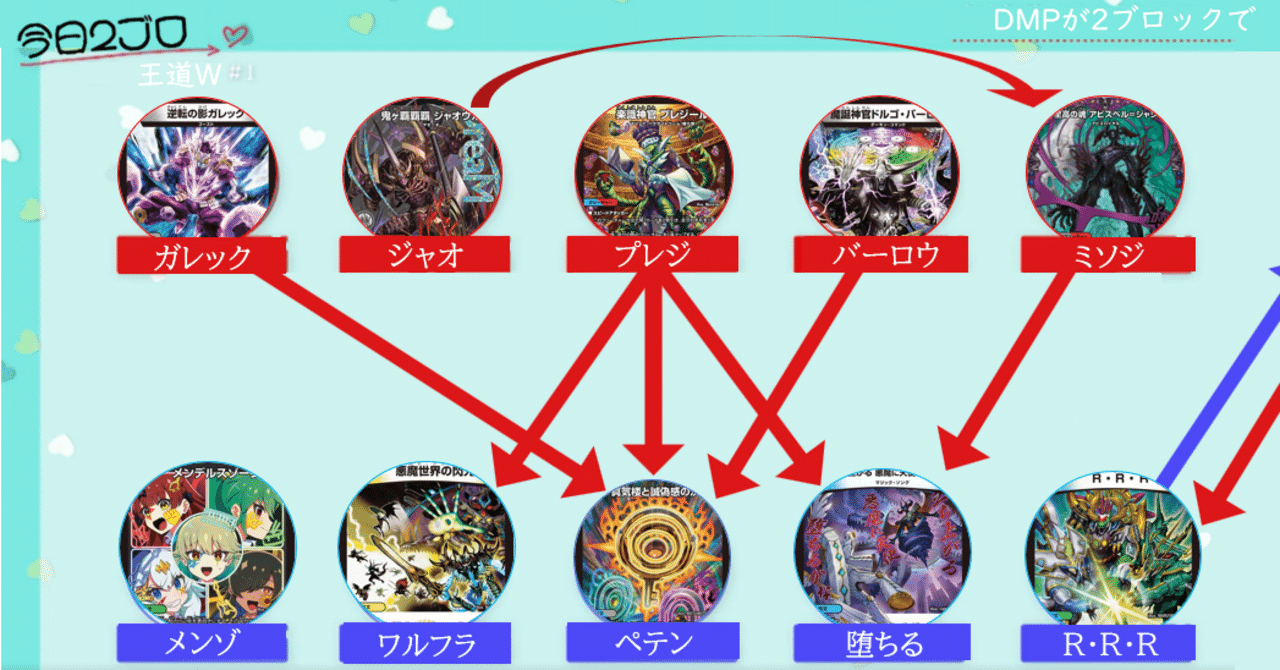 DM2block's tweet card. （サムネは前弾環境なので忘れてもらって構わない） 本記事は2ブロック構築戦の発展を目的として、主に関東圏内の2ブロックCSの結果を基に書いている。筆者の主観と偏見を多分に含んでいるため、「そんな考えもあるんだなぁ」ぐらいのテンションで読んでいただけると幸いだ。 先週の記事はコチラ 今週のまとめ ・6/21(土)音速CS環境考察 イベント当日は「邪神vs邪神Ⅱ～ジャシン・イン・ザ・シェル～」の...