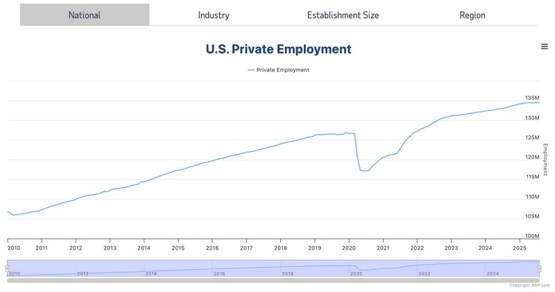 t_j_thompson's tweet card. ADP report signals a sharper slowdown in hiring Private employers added only 54,000 jobs in August, well short of the 73,000 forecast and a steep drop from July’s revised 106,000. Missing the mark by...