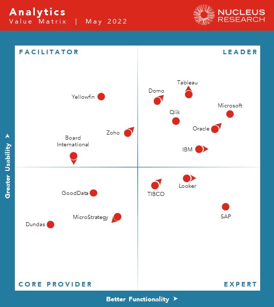 OracleAnalytics's tweet card. We build our research on ROI and deliver insight based on the results achieved from actual deployments.