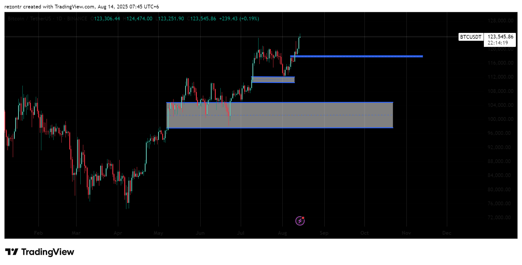 RezonTr's tweet card. BINANCE:BTCUSDT Chart Image by rezontr