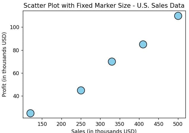 pythonguides's tweet card. Learn how to customize Matplotlib scatter plots in Python. Adjust marker size and color easily with step-by-step examples and code for better data visualization