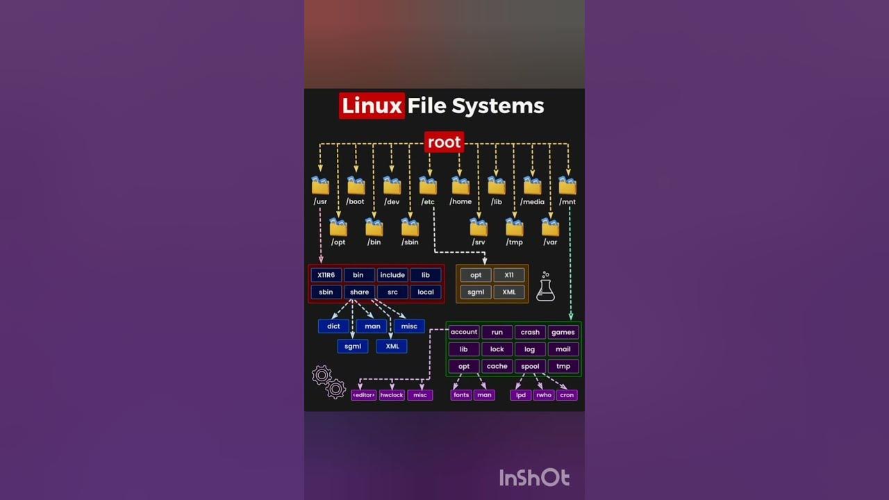Informatykadlak's tweet card. Linux file system. #devops #linux #file #system