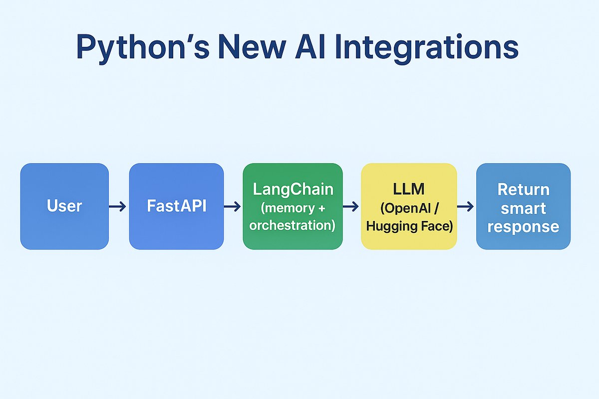 devops_blog's tweet card. Artificial Intelligence is no longer just an experimental playground — it’s becoming the default layer in modern applications. And guess…