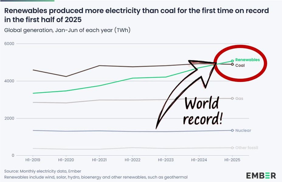 WeDontHaveTime's tweet card. Clean energy has, for the first time, generated more electricity than coal — but political backlash now threatens the science that made it possible.