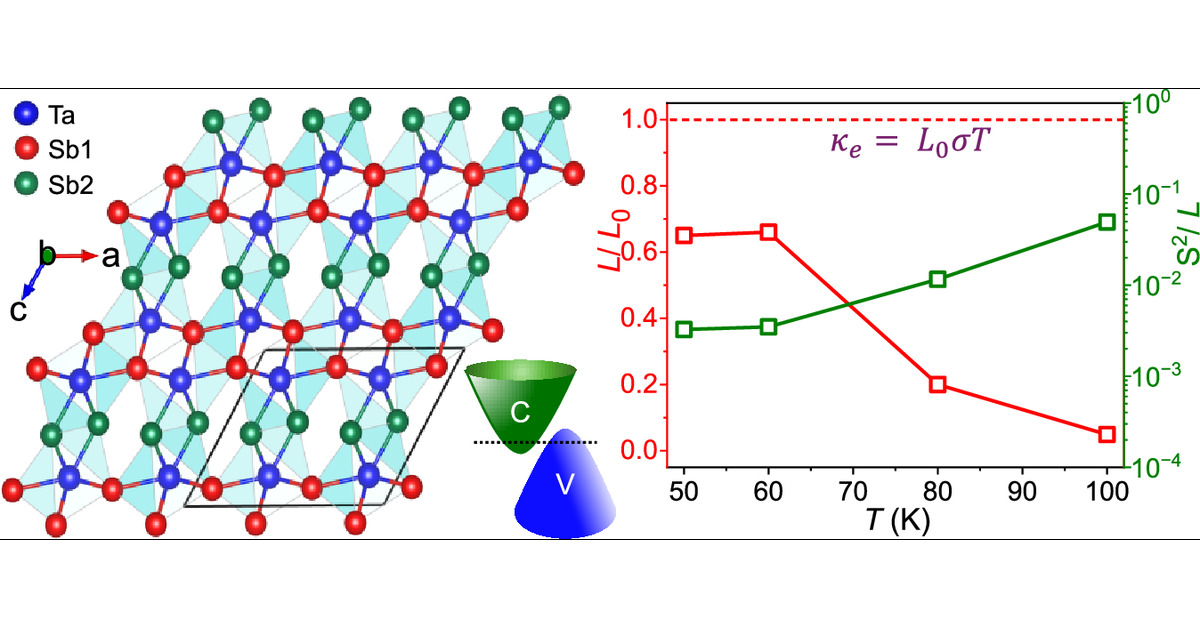 RCSubhajit's tweet card. The Wiedemann–Franz (WF) law, a hallmark of Fermi liquid theory, links electrical and thermal conductivities in metals via the Lorenz number. Deviations from this law are often a sign of unconventi...
