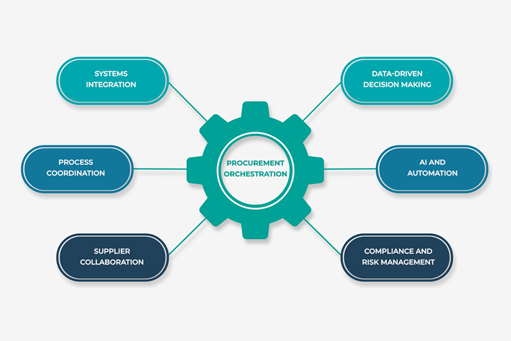 cpointgroup's tweet card. Discover how procurement orchestration streamlines spend, improves compliance, and cuts costs with connected workflows and GPO integration.