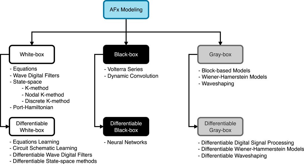 FrontElec's tweet card. Audio effects are extensively used at every stage of audio and music content creation. The majority of differentiable audio effects modeling approaches fall ...
