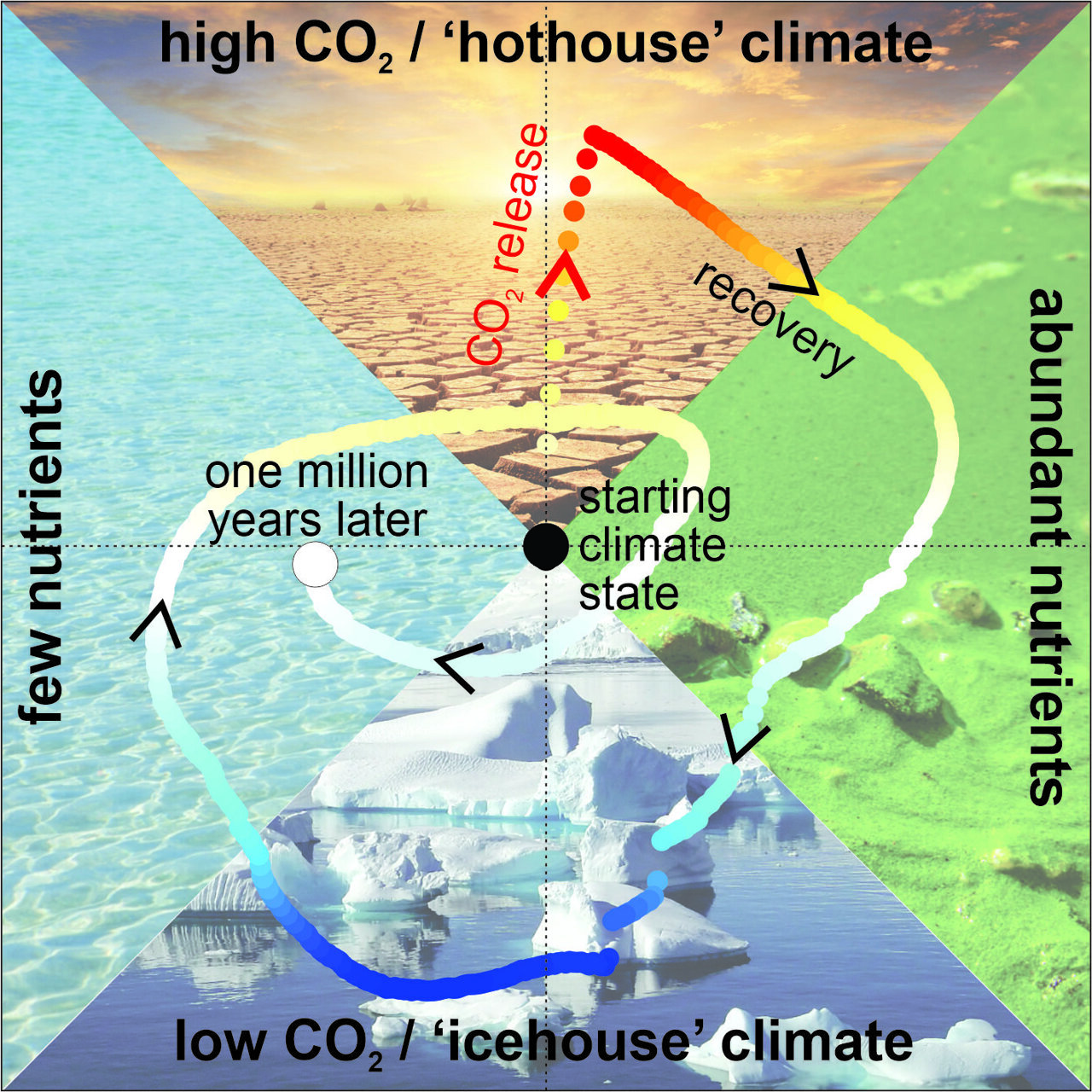 AgathoniaMedia's tweet card. UC Riverside researchers have discovered a piece that was missing in previous descriptions of the way Earth recycles its carbon. As a result, they believe that global warming can overcorrect into an...