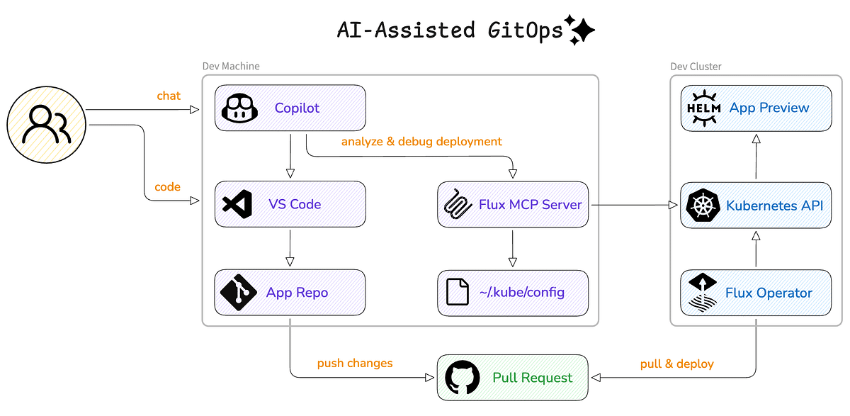 K8sArchitect's tweet card. Bridging the gap between AI assistants and GitOps pipelines