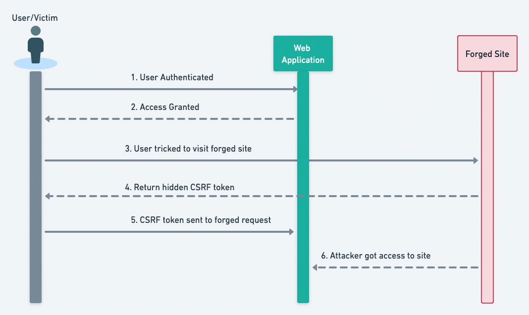 javadevjournal's tweet card. In this article of Spring Security tutorial, we will inspect the Spring Security CSRF token or simply known as csrf token. We will look at the different options available with ... Read more