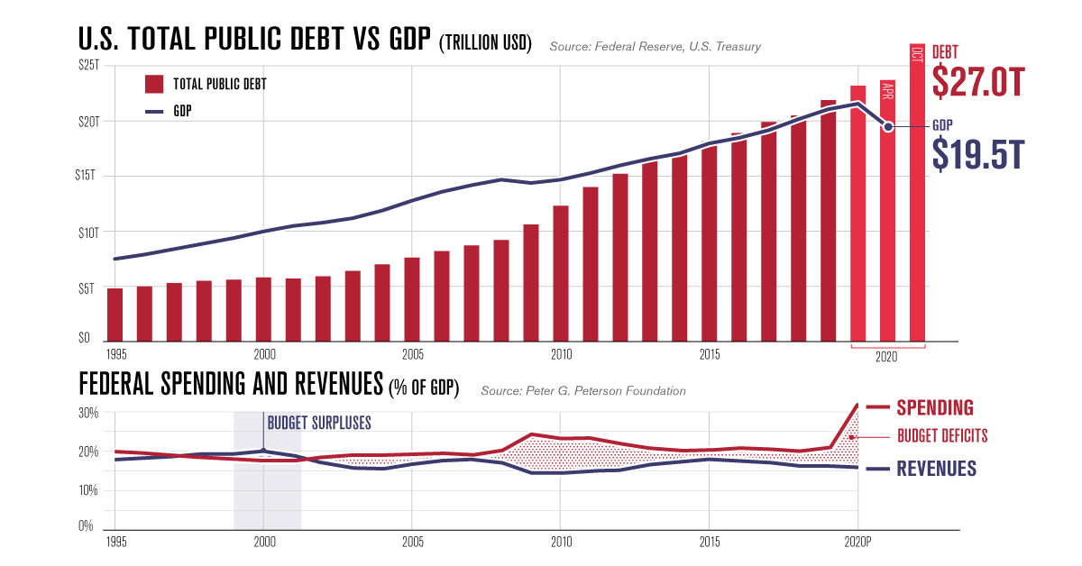 iotdevzone's tweet card. America's debt recently surpassed $27 trillion. In this infographic, we peel back the layers to understand why it keeps on growing.