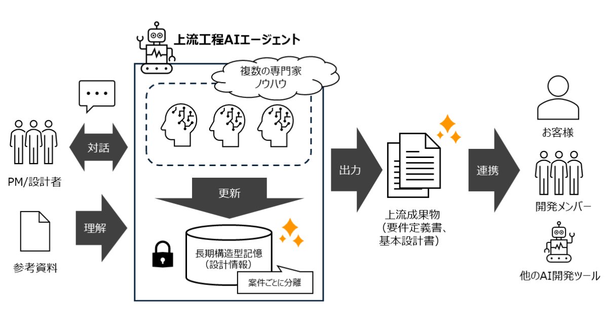 codezine's tweet card. 　電通総研は10月9日、生成AIでシステム開発の上流工程を支援する独自のAIエージェントを開発し、本格運用を開始した。